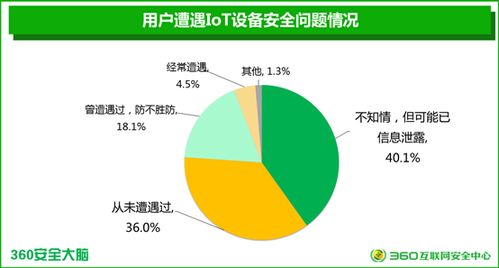 國內(nèi)首個智能設備安全報告揭示三成廠商產(chǎn)品無安全模塊，貿(mào)易安全亟待加強